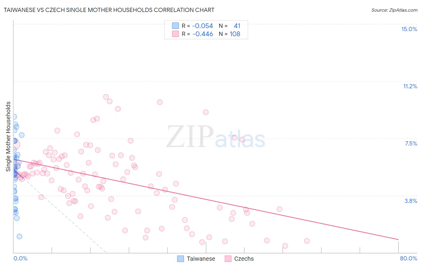 Taiwanese vs Czech Single Mother Households