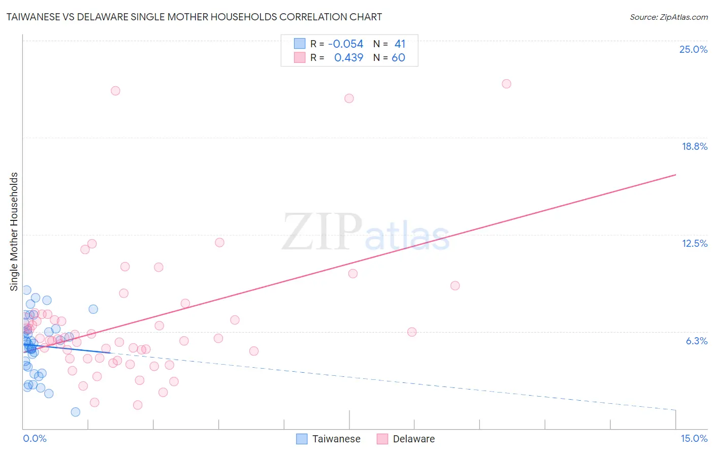 Taiwanese vs Delaware Single Mother Households