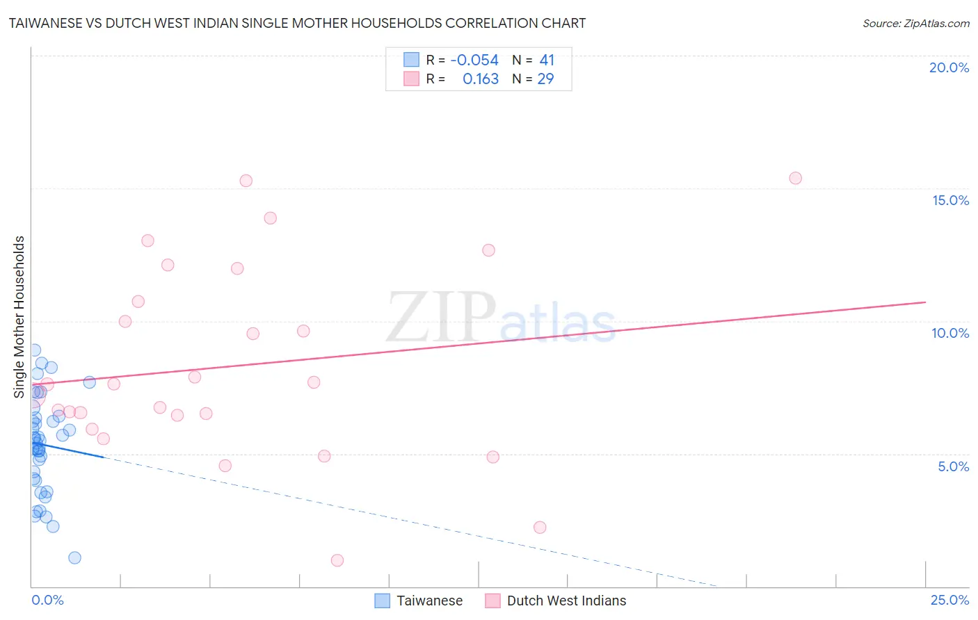 Taiwanese vs Dutch West Indian Single Mother Households