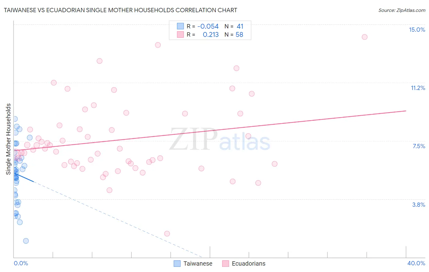 Taiwanese vs Ecuadorian Single Mother Households