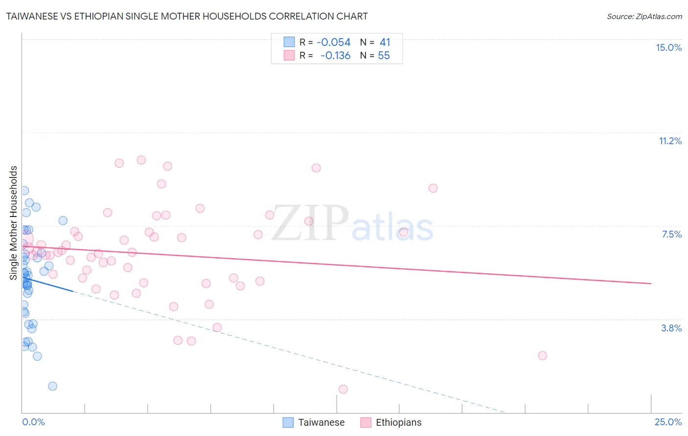 Taiwanese vs Ethiopian Single Mother Households