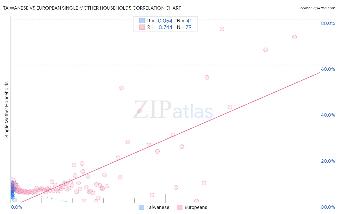 Taiwanese vs European Single Mother Households