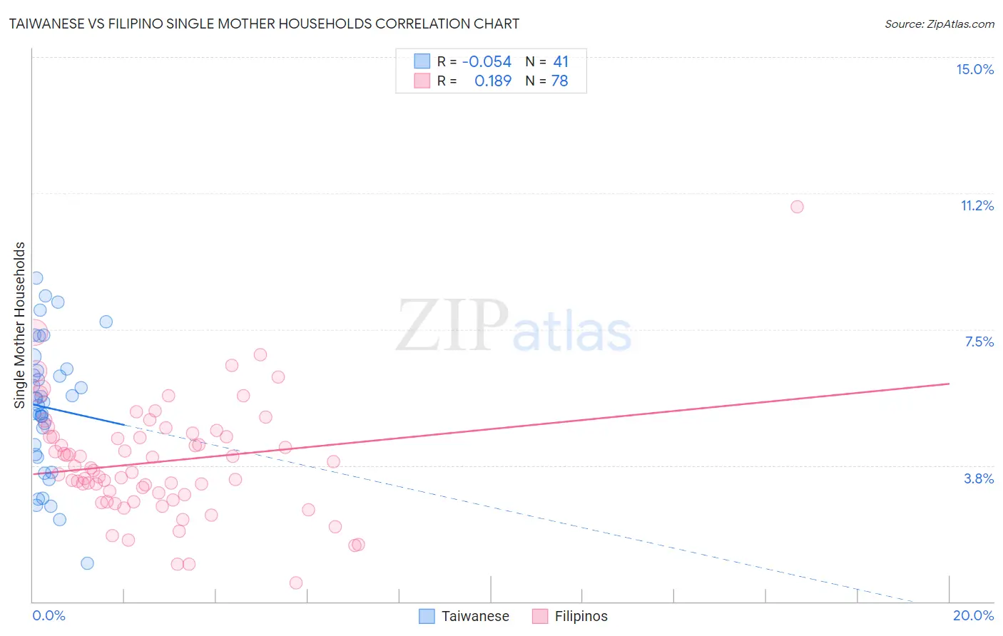 Taiwanese vs Filipino Single Mother Households