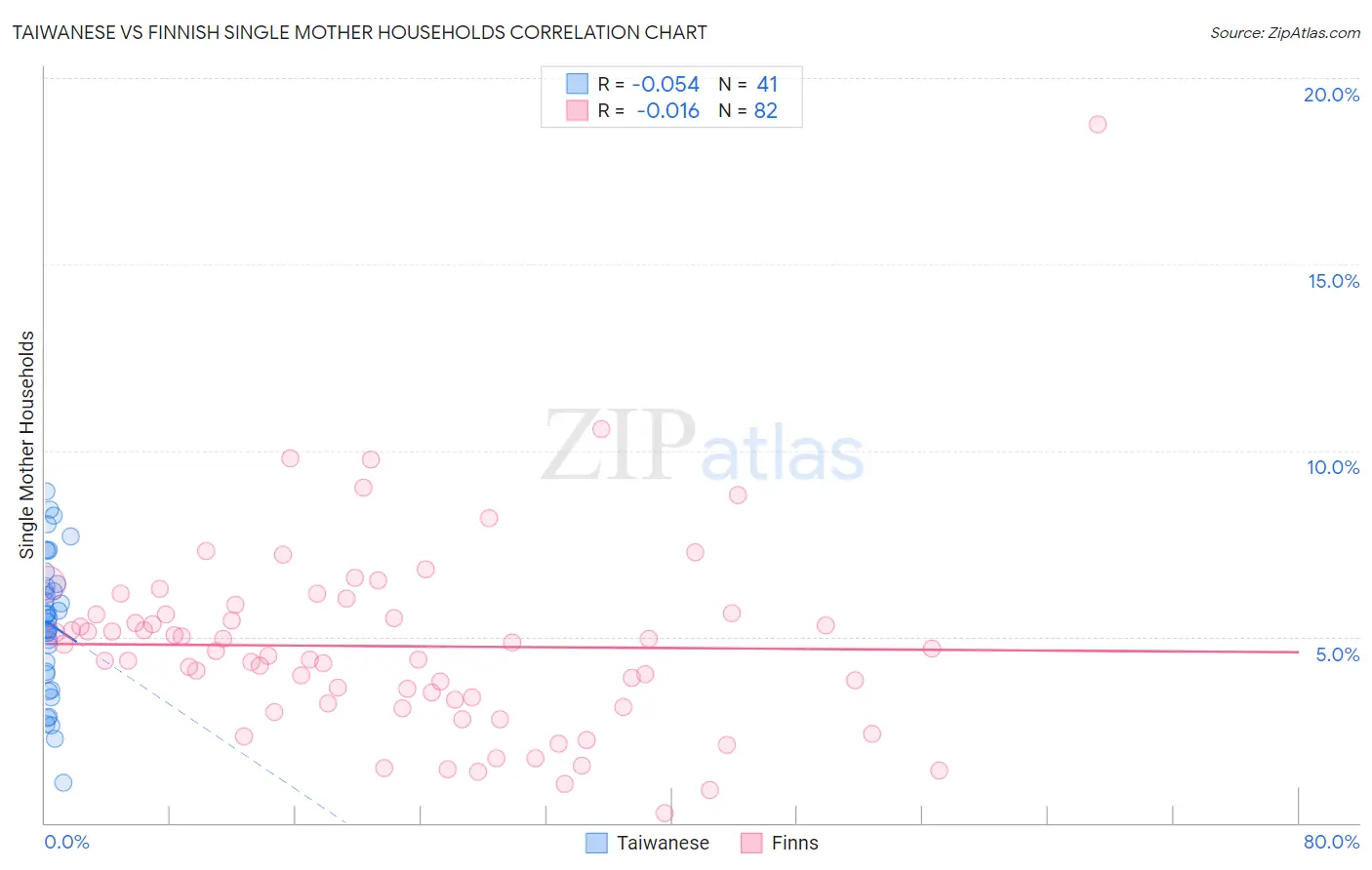 Taiwanese vs Finnish Single Mother Households