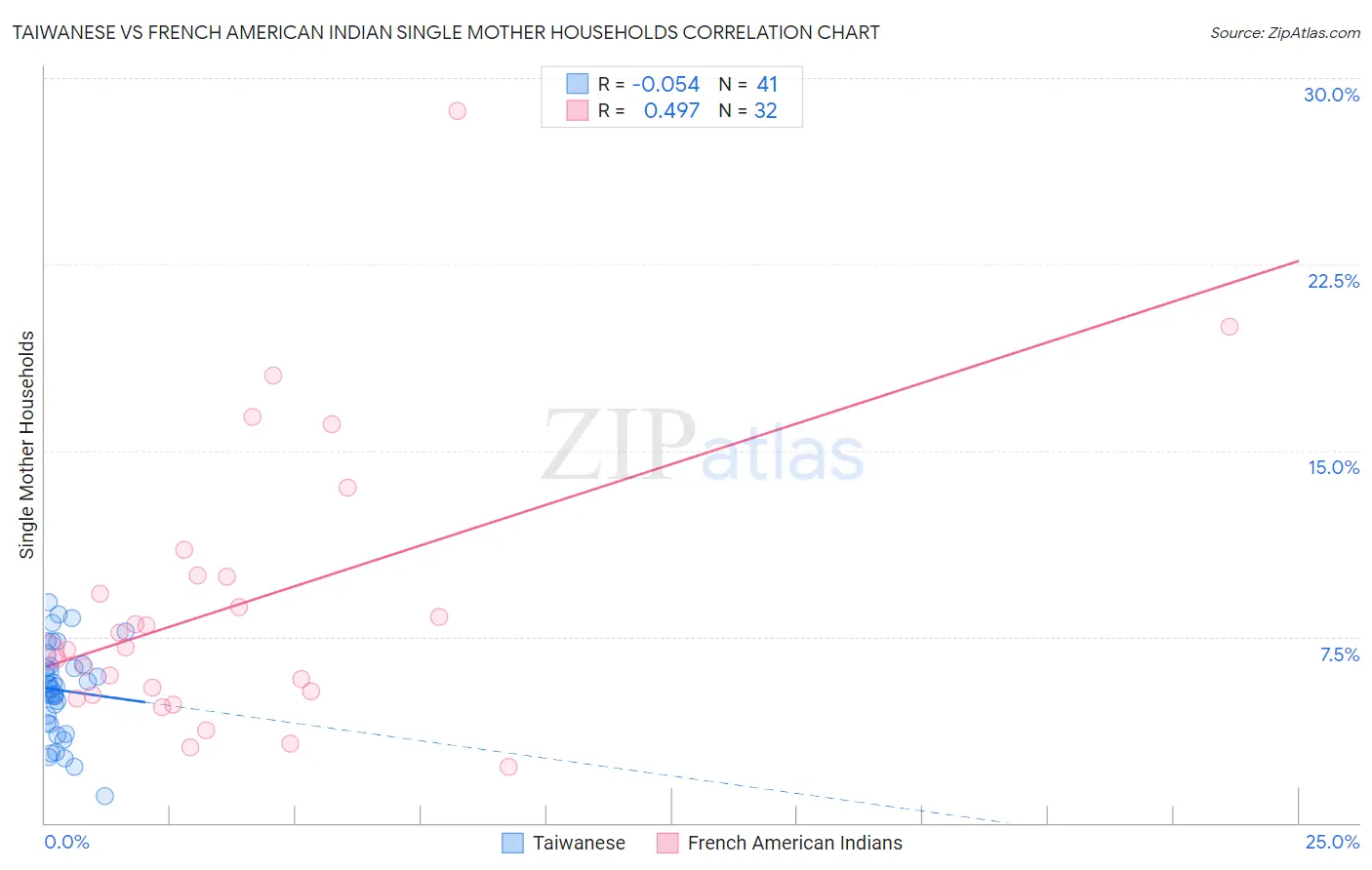 Taiwanese vs French American Indian Single Mother Households