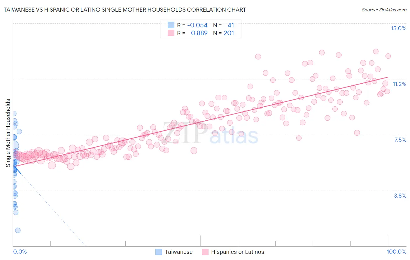 Taiwanese vs Hispanic or Latino Single Mother Households