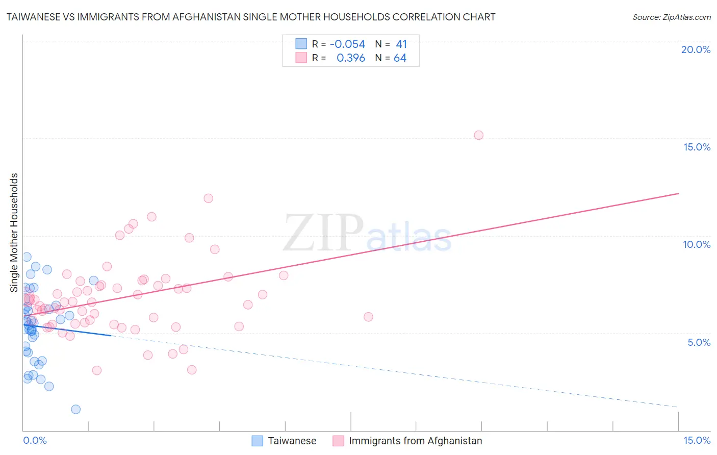Taiwanese vs Immigrants from Afghanistan Single Mother Households