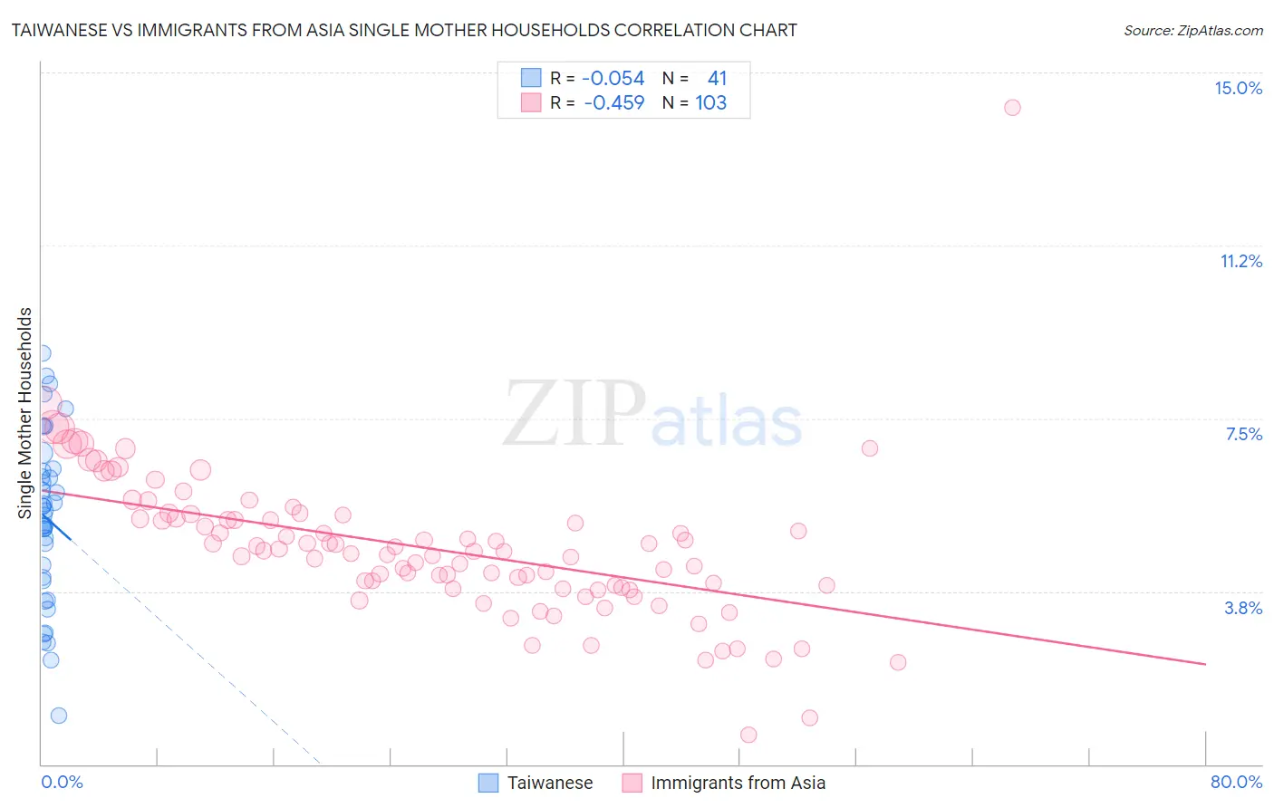 Taiwanese vs Immigrants from Asia Single Mother Households