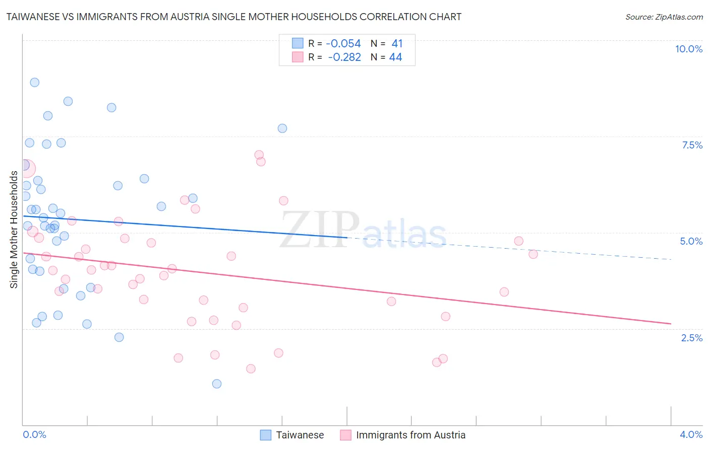 Taiwanese vs Immigrants from Austria Single Mother Households