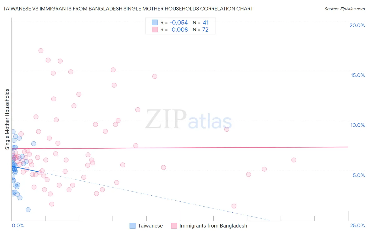 Taiwanese vs Immigrants from Bangladesh Single Mother Households
