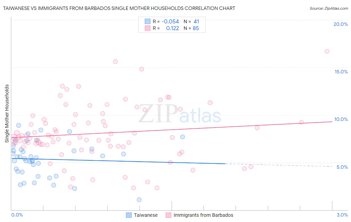 Taiwanese vs Immigrants from Barbados Single Mother Households