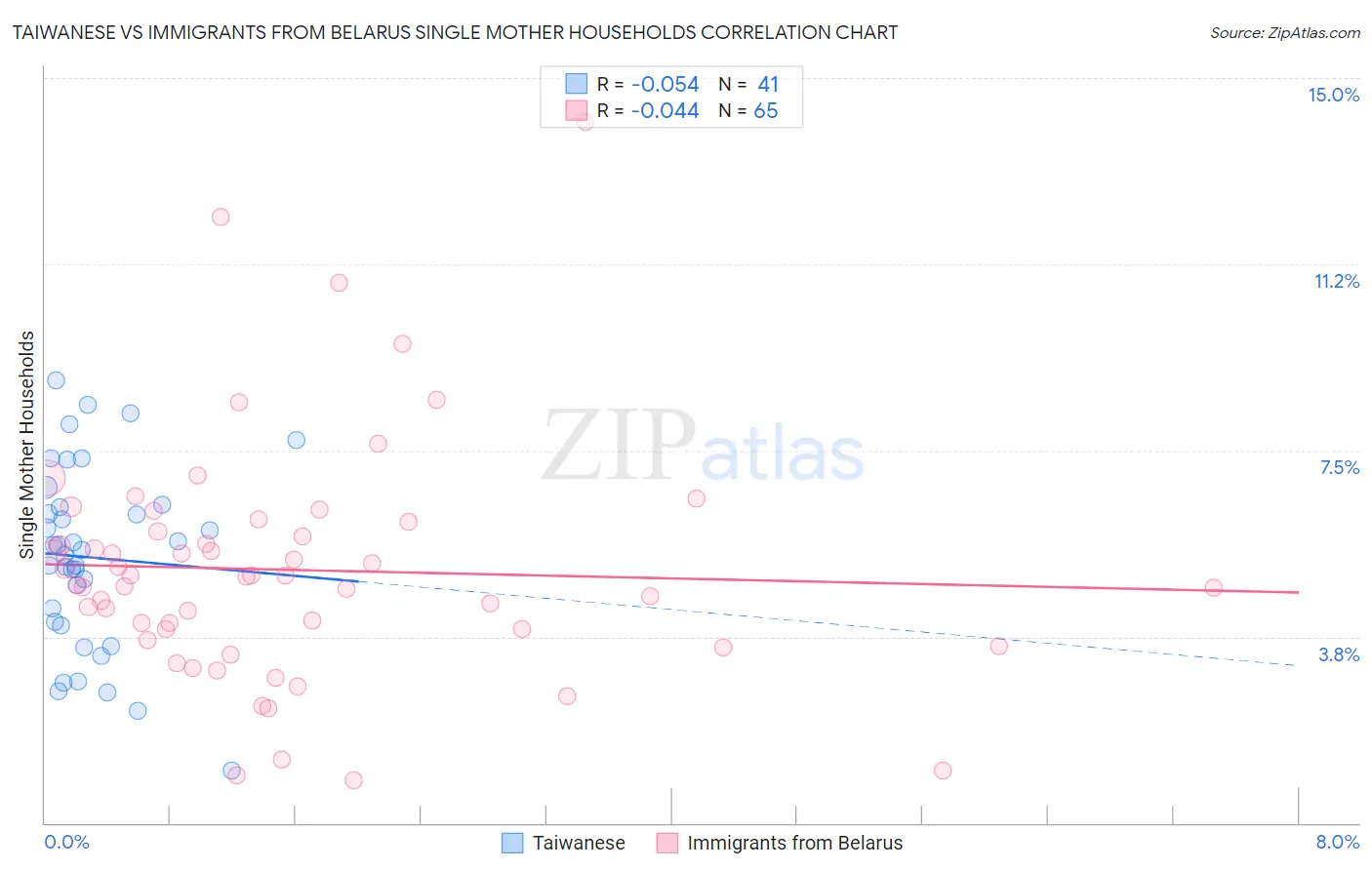 Taiwanese vs Immigrants from Belarus Single Mother Households