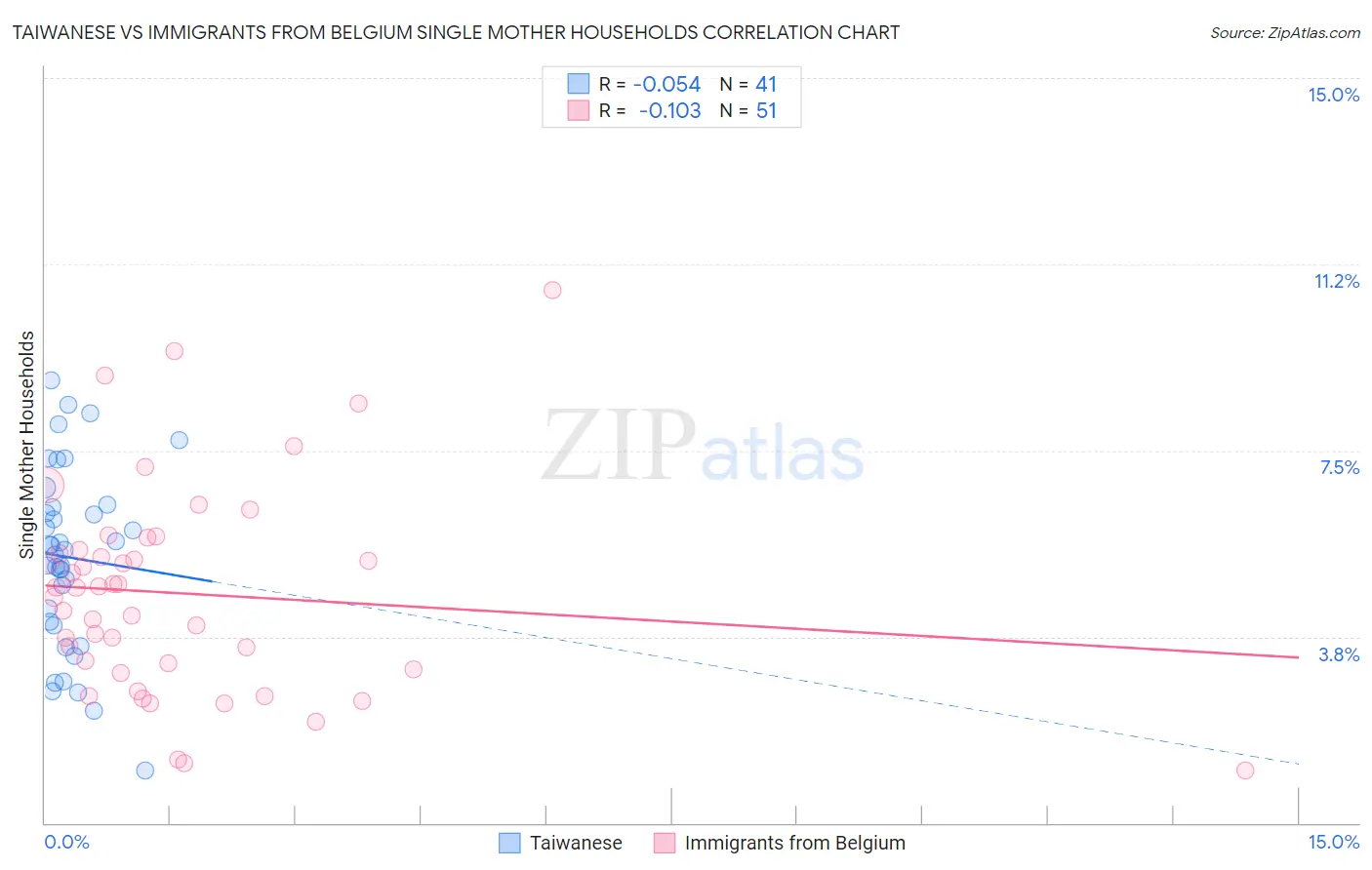 Taiwanese vs Immigrants from Belgium Single Mother Households
