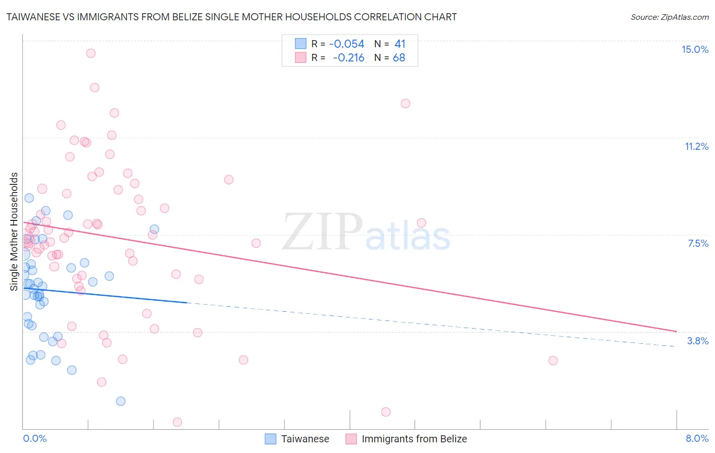 Taiwanese vs Immigrants from Belize Single Mother Households
