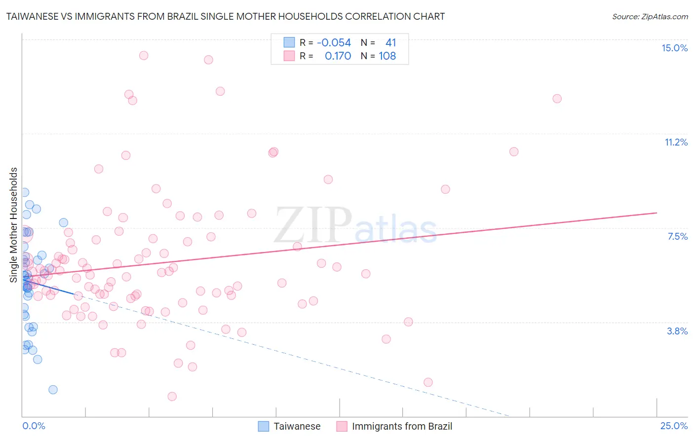 Taiwanese vs Immigrants from Brazil Single Mother Households