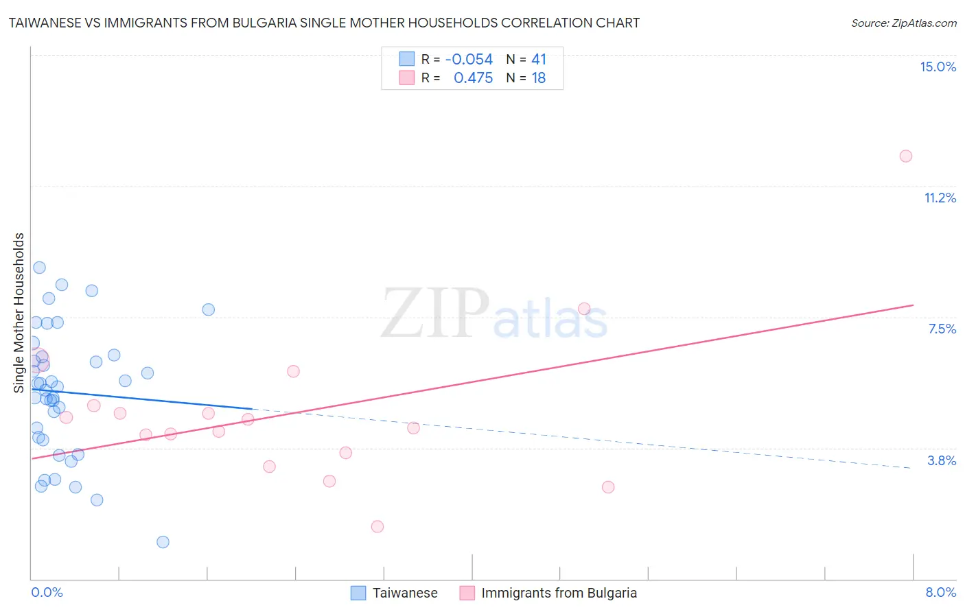 Taiwanese vs Immigrants from Bulgaria Single Mother Households
