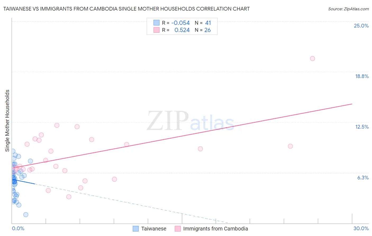 Taiwanese vs Immigrants from Cambodia Single Mother Households