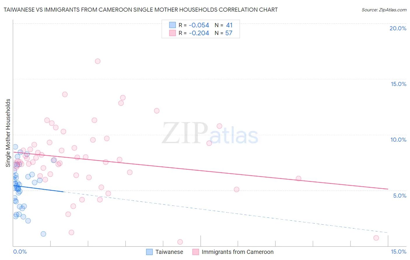 Taiwanese vs Immigrants from Cameroon Single Mother Households