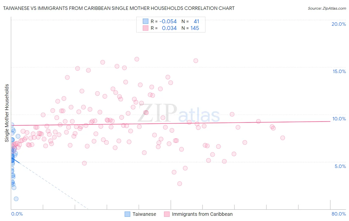 Taiwanese vs Immigrants from Caribbean Single Mother Households
