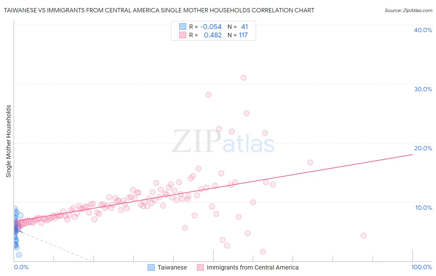 Taiwanese vs Immigrants from Central America Single Mother Households