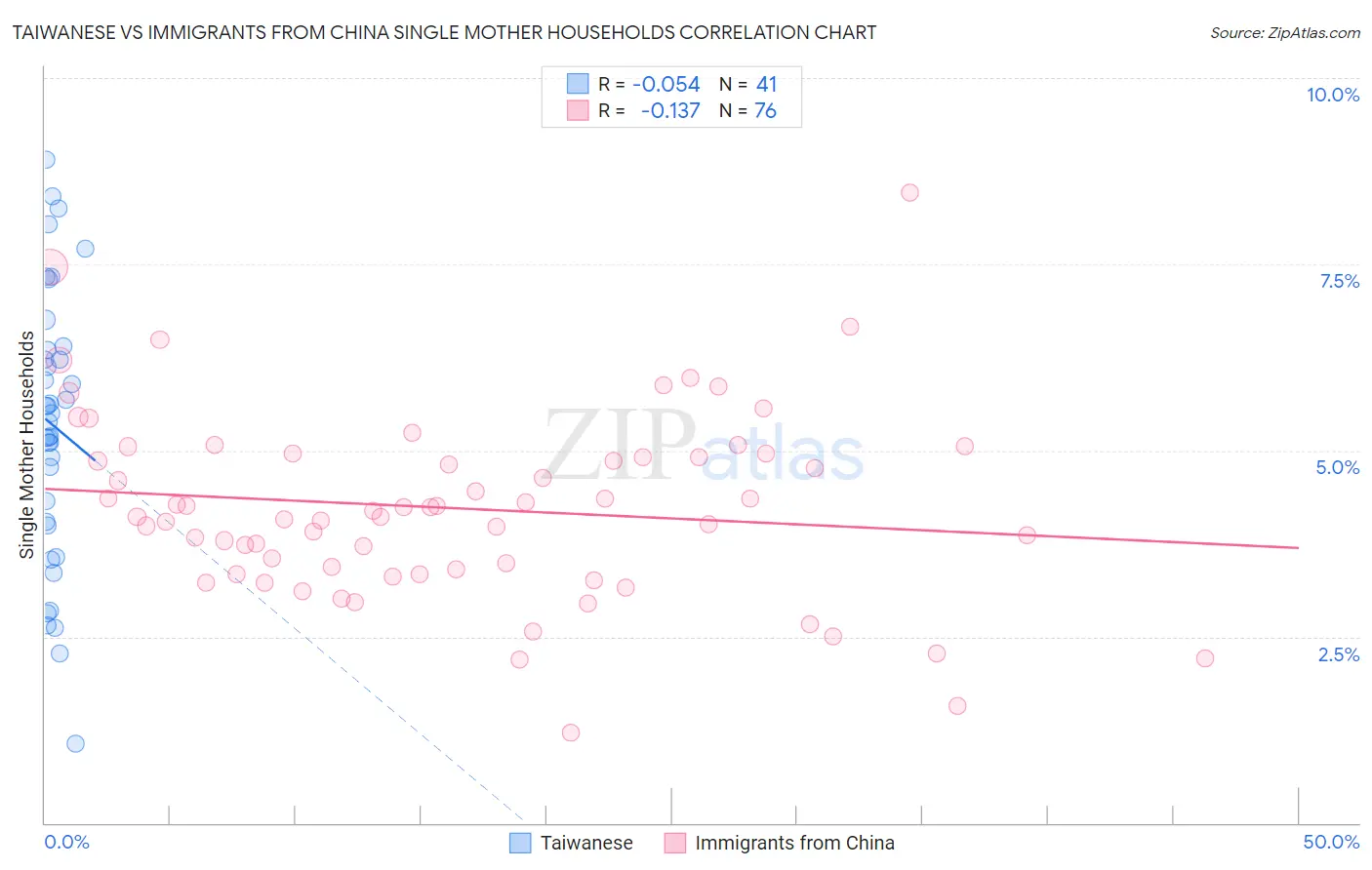 Taiwanese vs Immigrants from China Single Mother Households