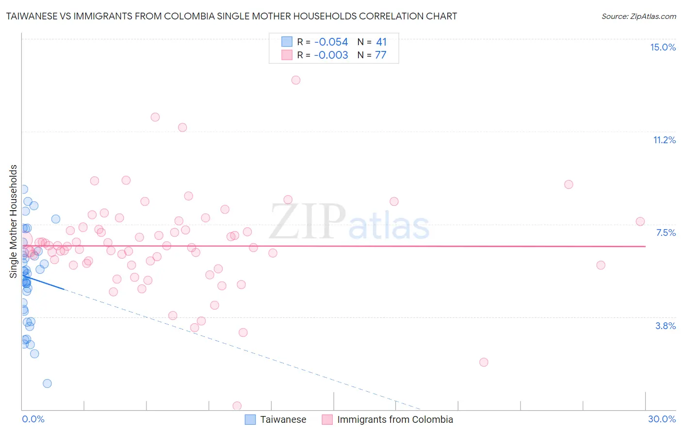 Taiwanese vs Immigrants from Colombia Single Mother Households