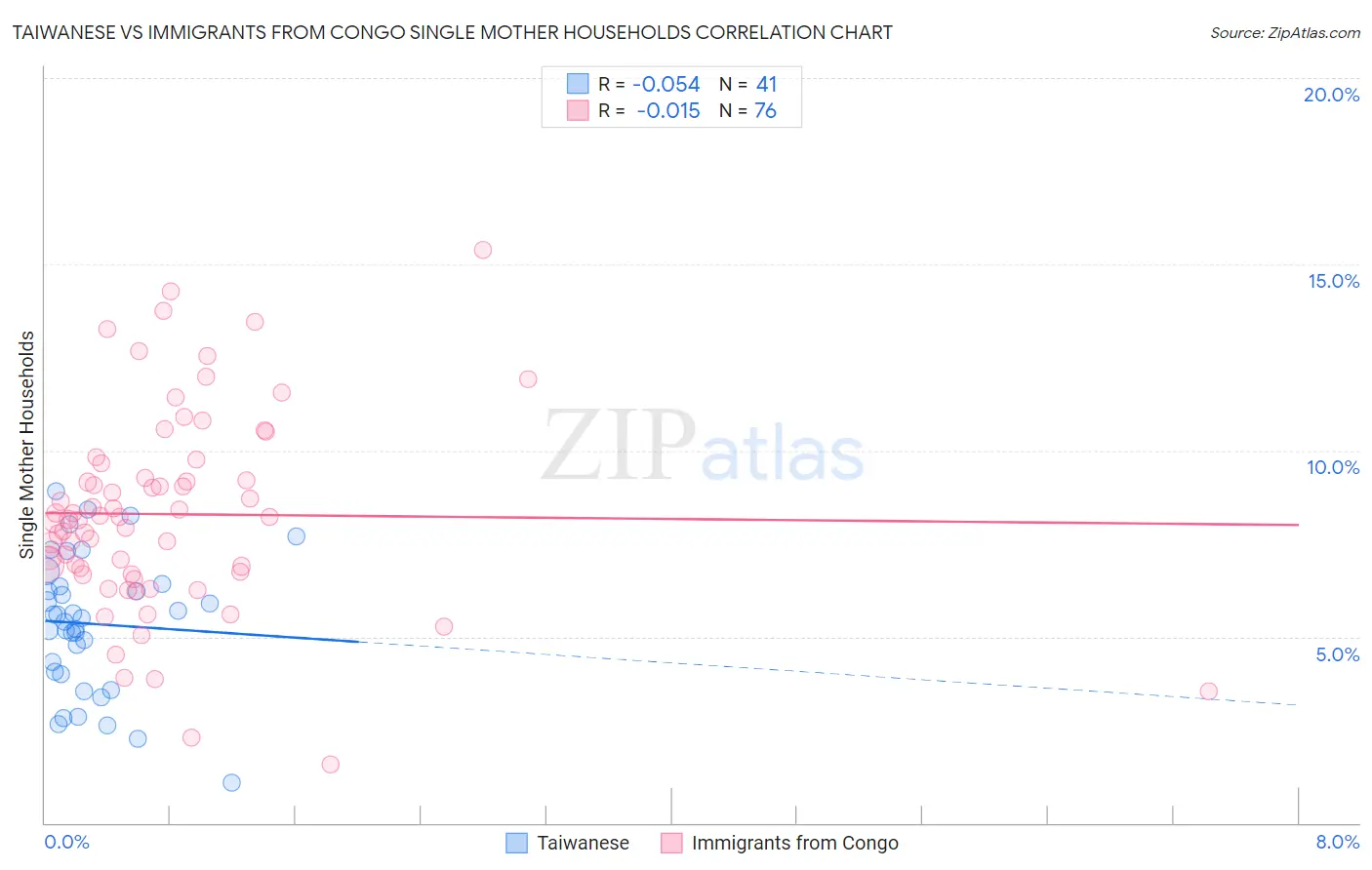 Taiwanese vs Immigrants from Congo Single Mother Households