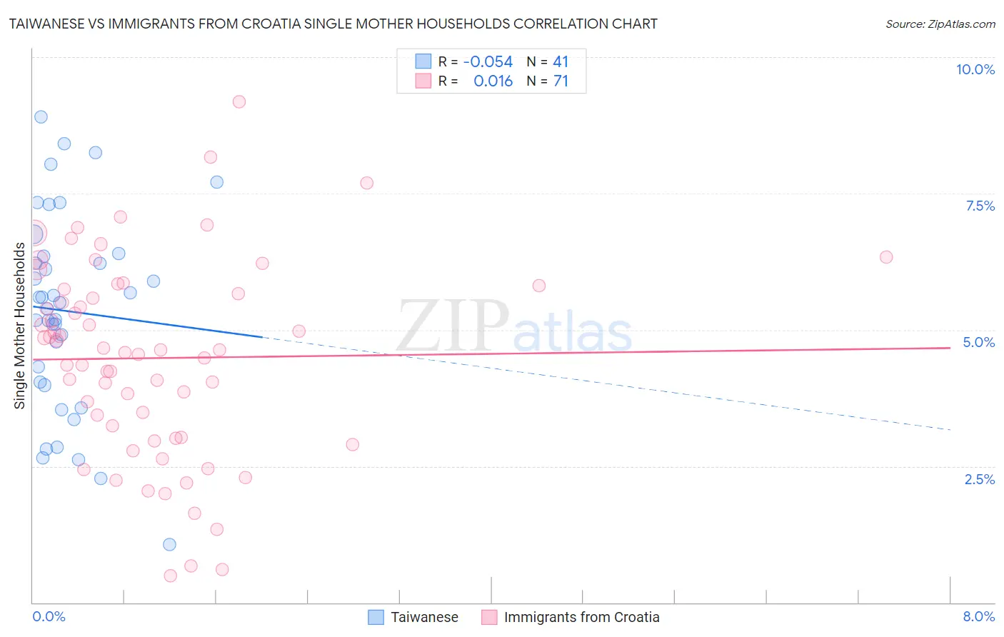 Taiwanese vs Immigrants from Croatia Single Mother Households