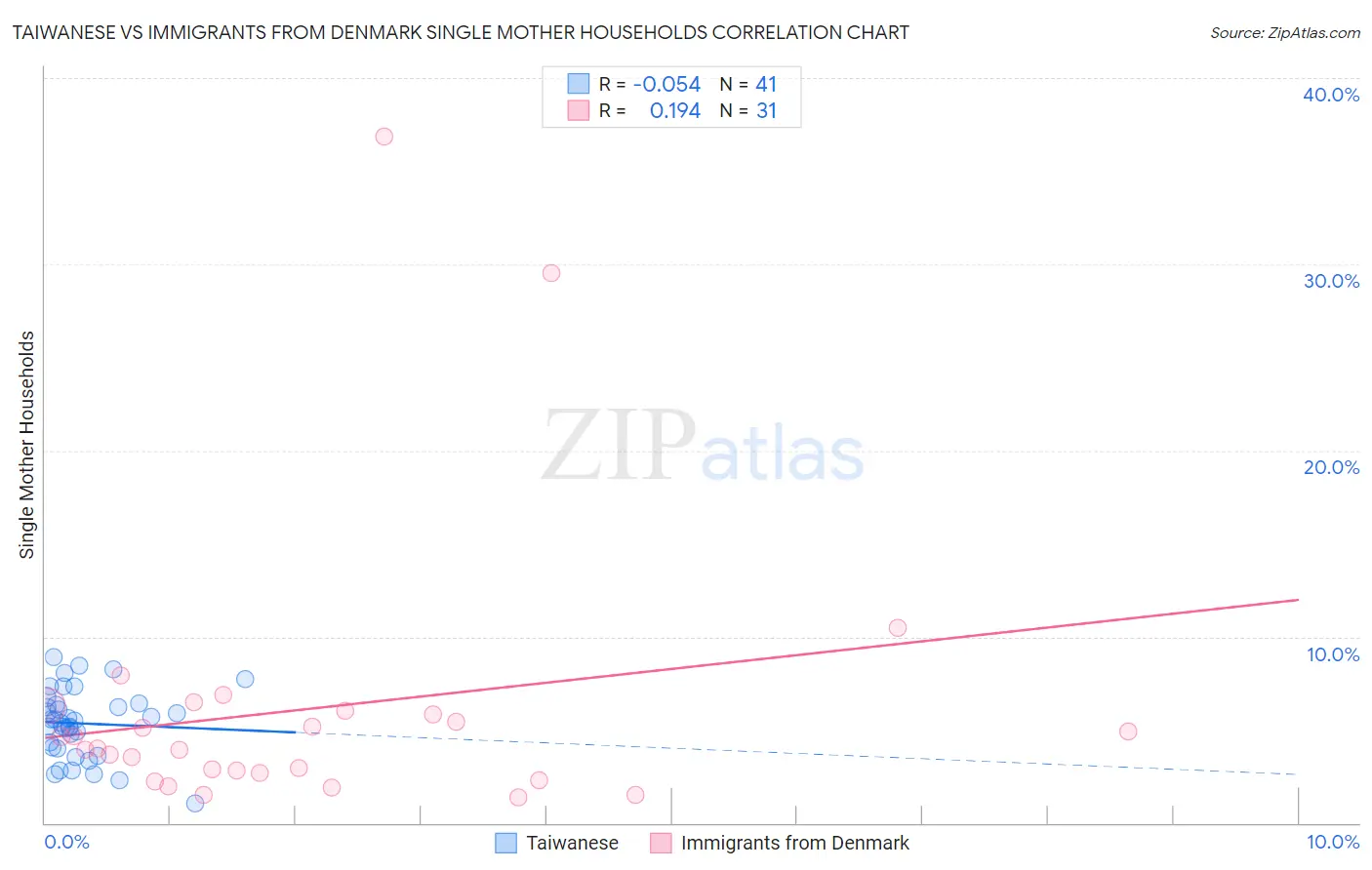 Taiwanese vs Immigrants from Denmark Single Mother Households