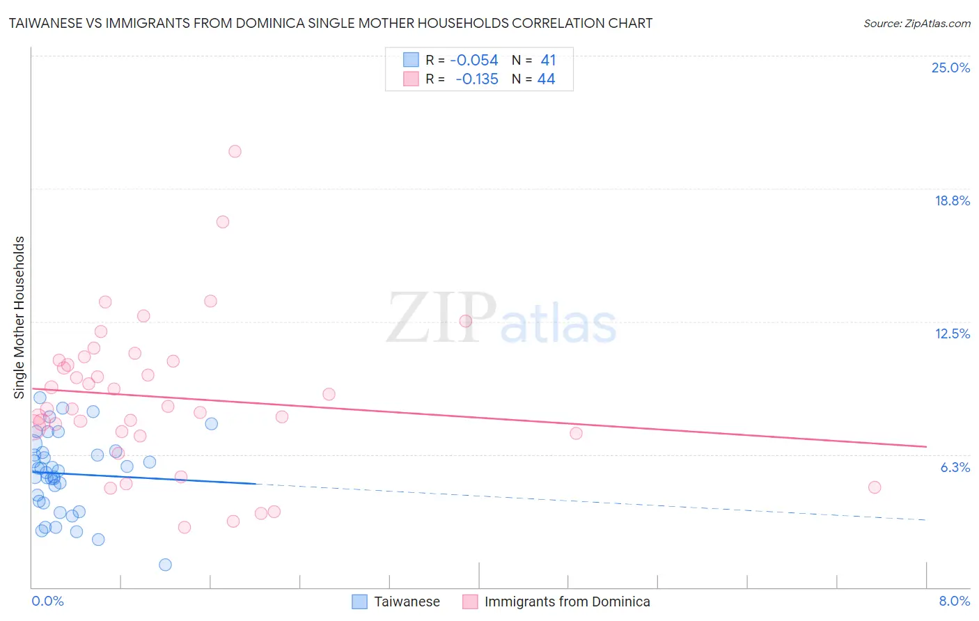 Taiwanese vs Immigrants from Dominica Single Mother Households