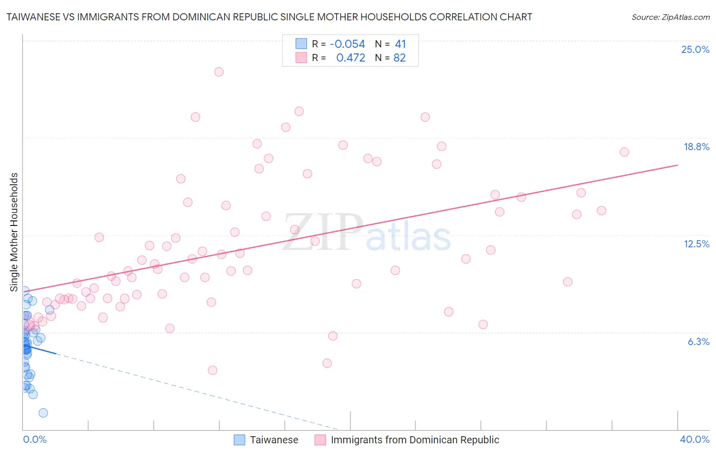 Taiwanese vs Immigrants from Dominican Republic Single Mother Households
