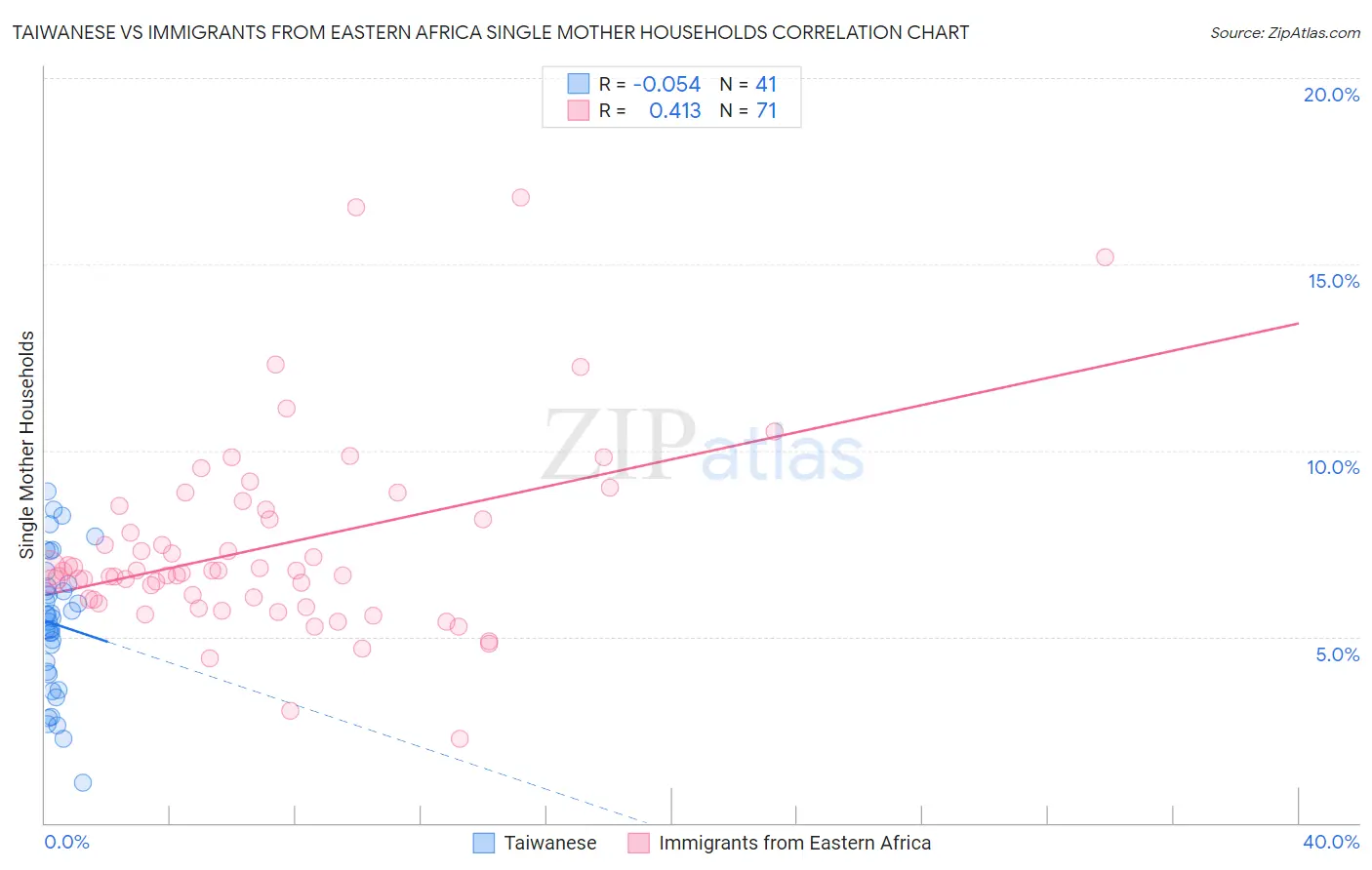 Taiwanese vs Immigrants from Eastern Africa Single Mother Households