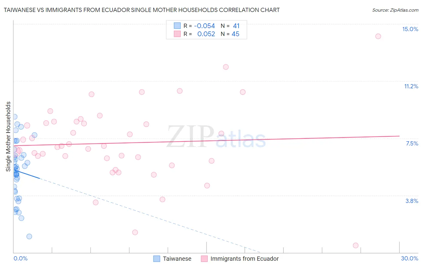 Taiwanese vs Immigrants from Ecuador Single Mother Households
