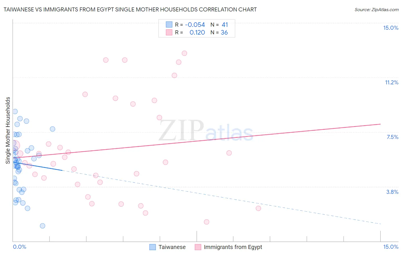 Taiwanese vs Immigrants from Egypt Single Mother Households