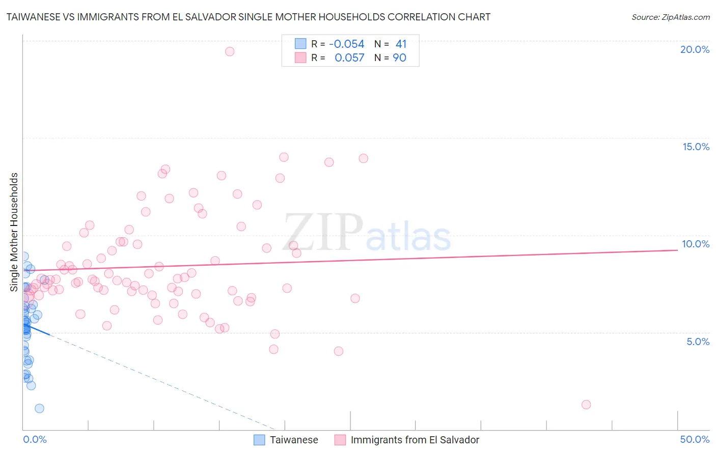 Taiwanese vs Immigrants from El Salvador Single Mother Households