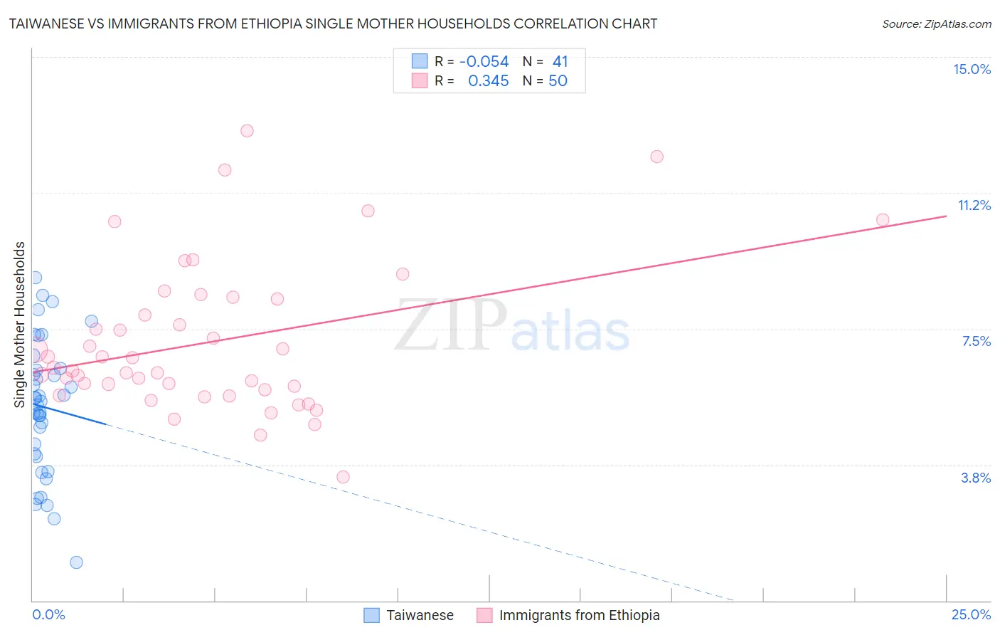 Taiwanese vs Immigrants from Ethiopia Single Mother Households
