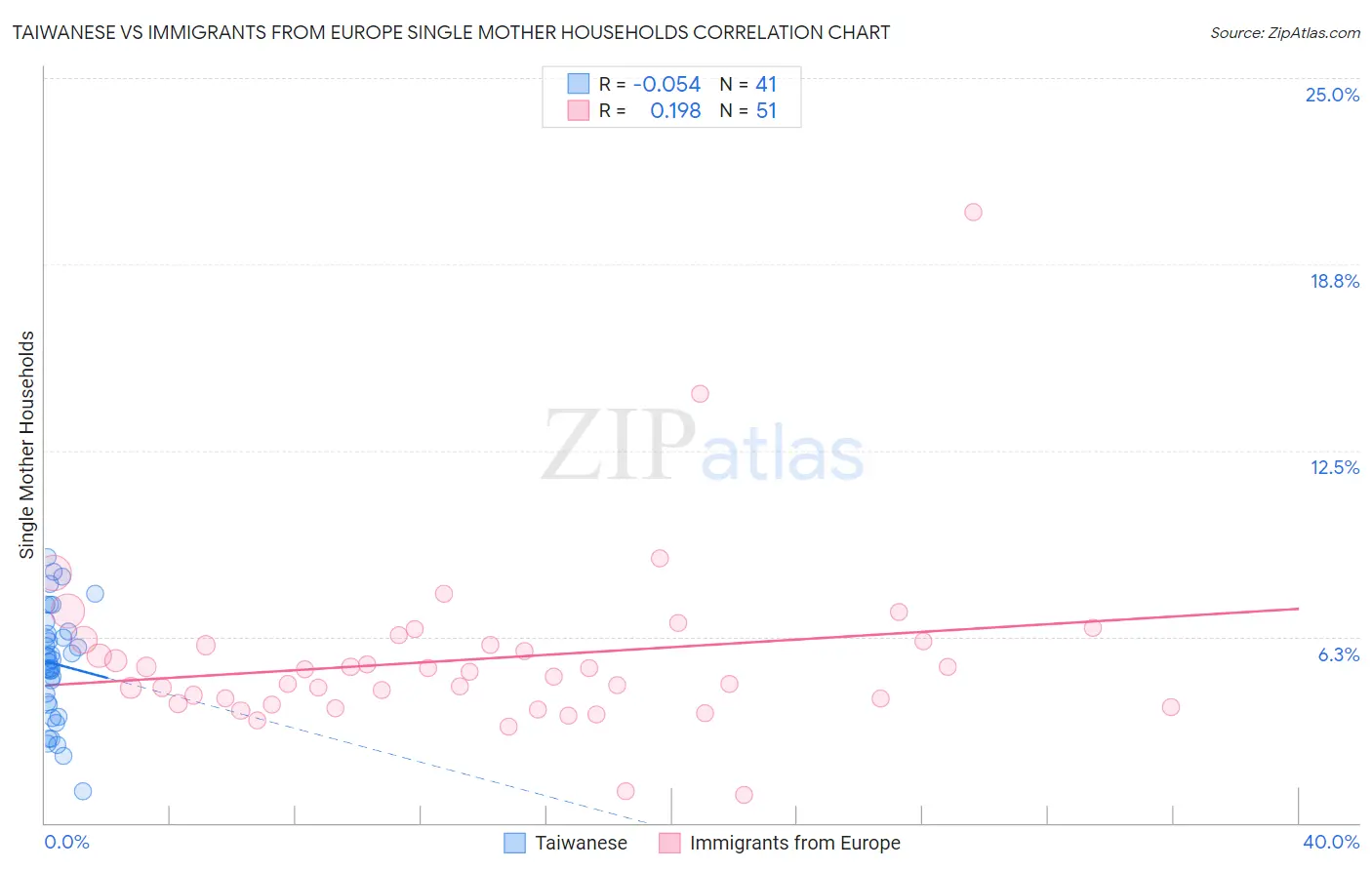 Taiwanese vs Immigrants from Europe Single Mother Households
