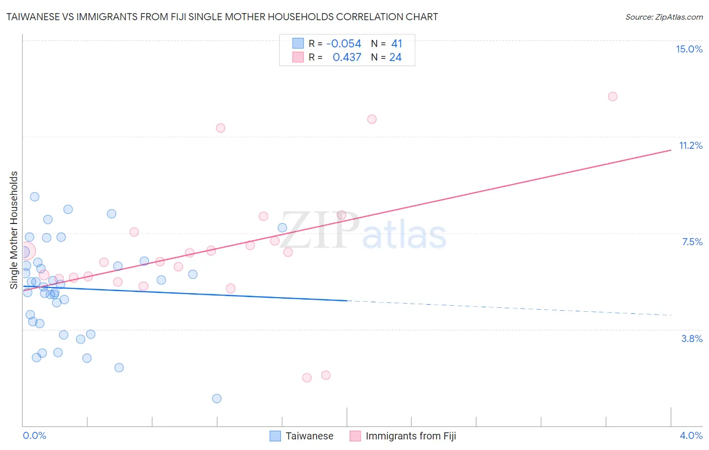 Taiwanese vs Immigrants from Fiji Single Mother Households