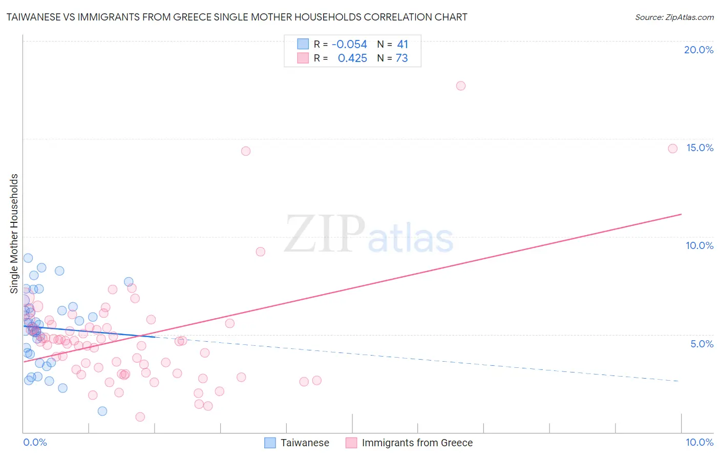 Taiwanese vs Immigrants from Greece Single Mother Households