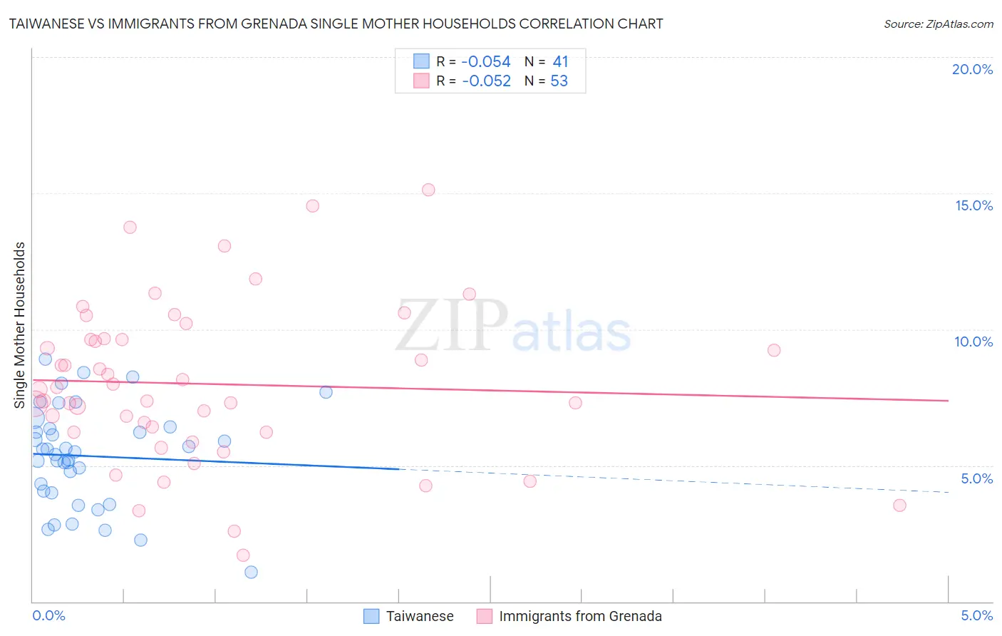 Taiwanese vs Immigrants from Grenada Single Mother Households