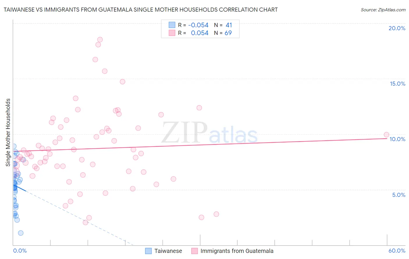 Taiwanese vs Immigrants from Guatemala Single Mother Households