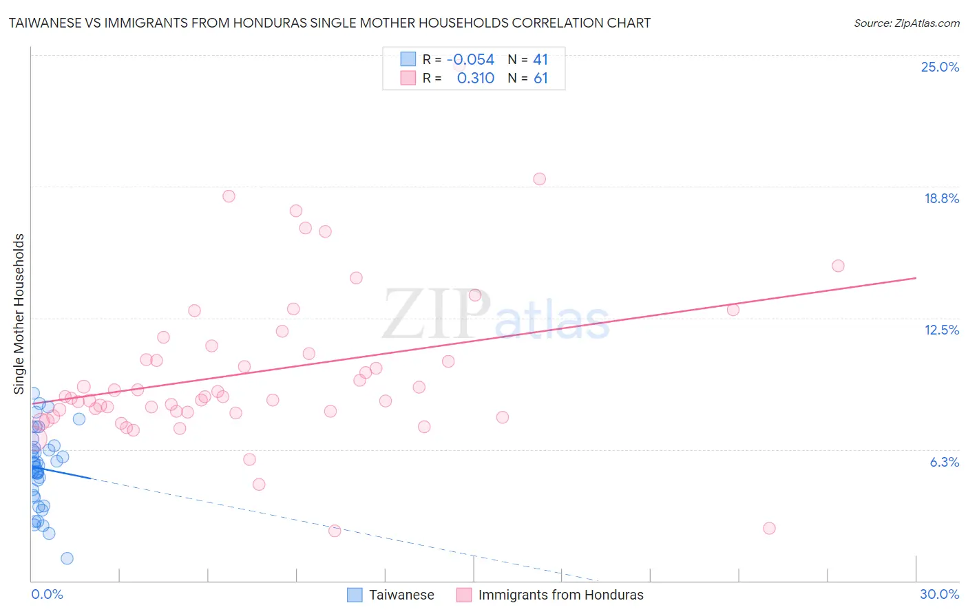 Taiwanese vs Immigrants from Honduras Single Mother Households