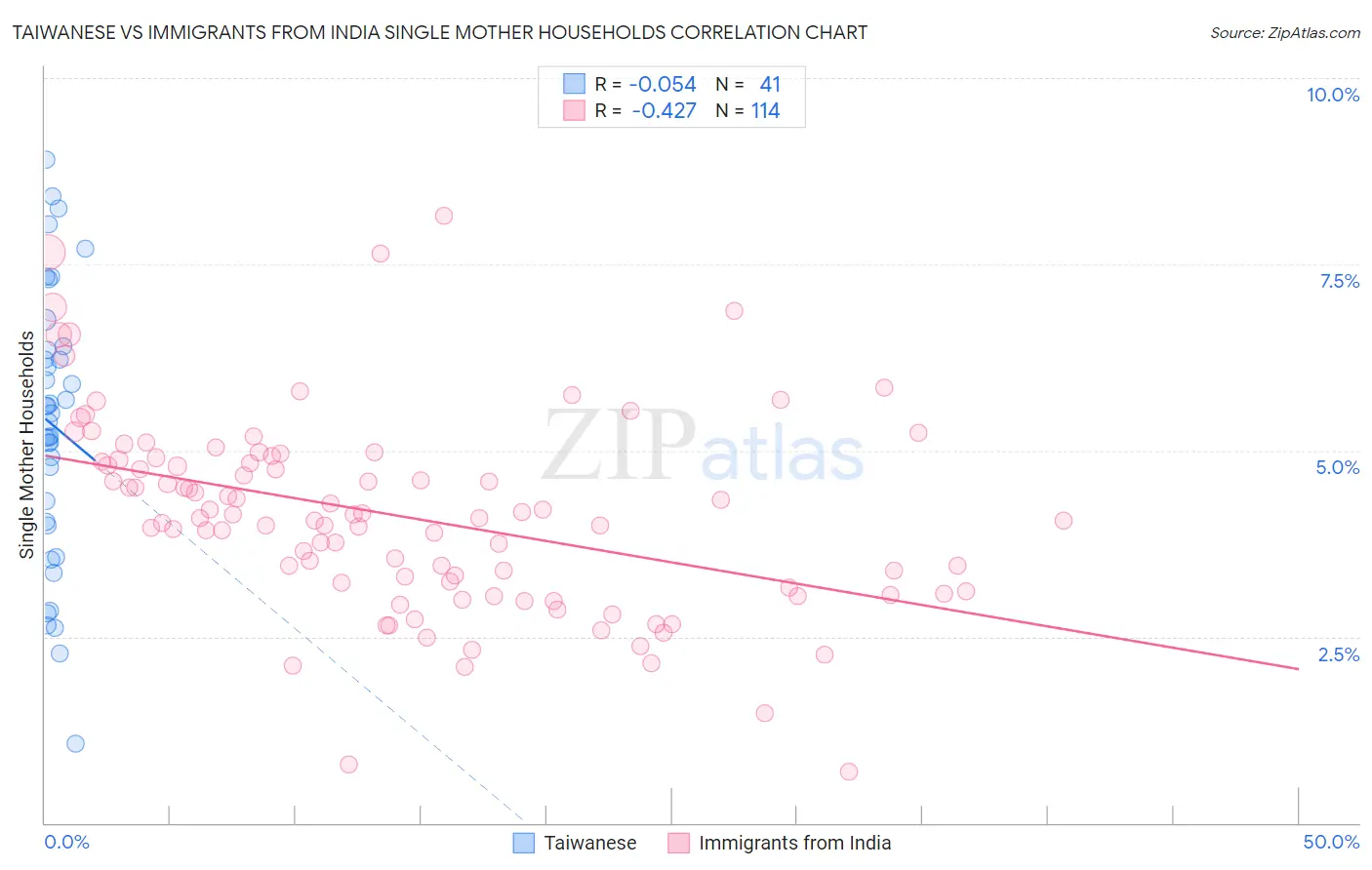 Taiwanese vs Immigrants from India Single Mother Households