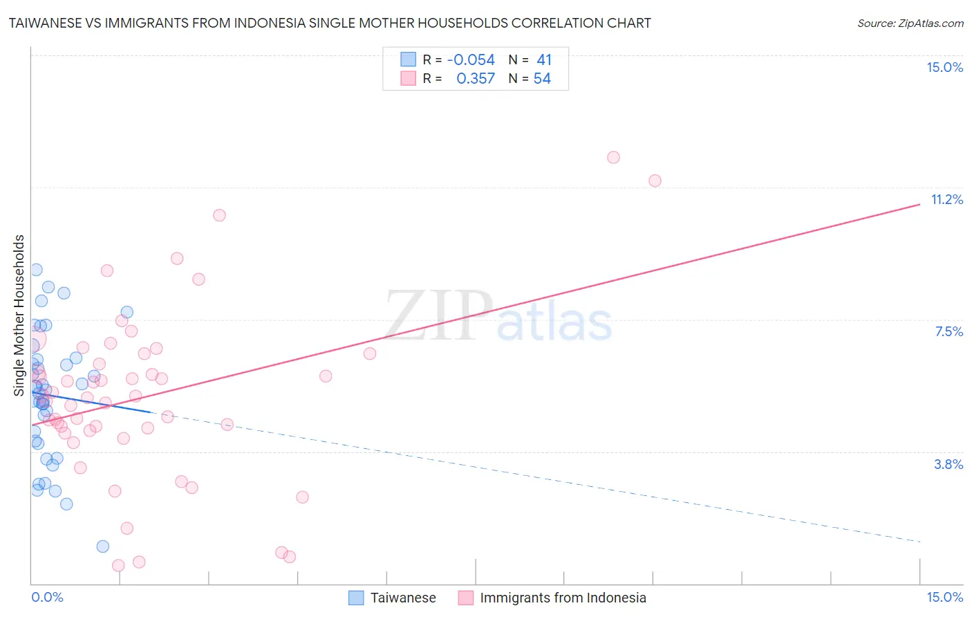 Taiwanese vs Immigrants from Indonesia Single Mother Households