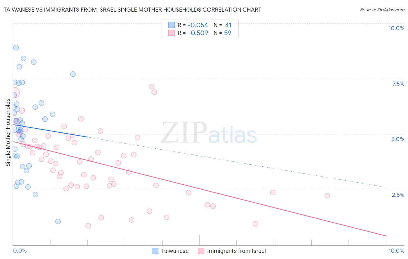 Taiwanese vs Immigrants from Israel Single Mother Households