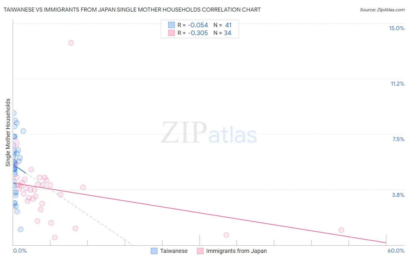 Taiwanese vs Immigrants from Japan Single Mother Households