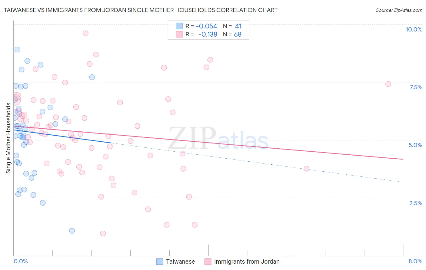 Taiwanese vs Immigrants from Jordan Single Mother Households