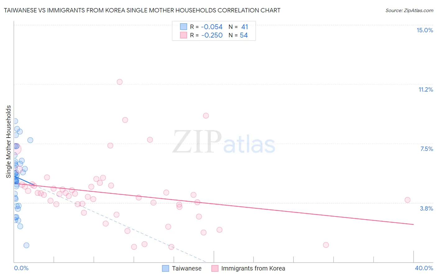 Taiwanese vs Immigrants from Korea Single Mother Households