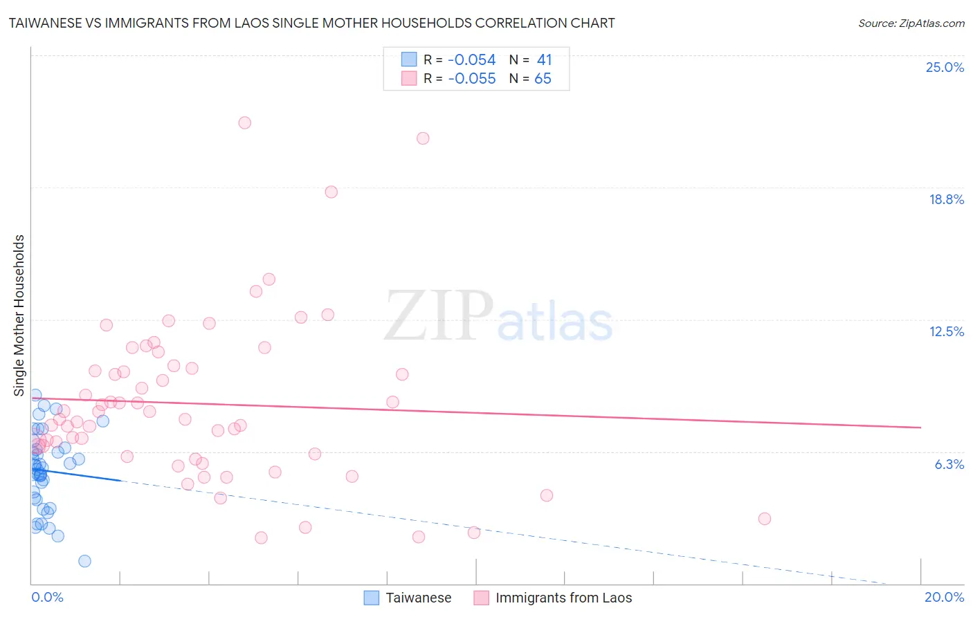 Taiwanese vs Immigrants from Laos Single Mother Households