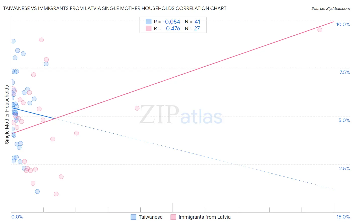 Taiwanese vs Immigrants from Latvia Single Mother Households